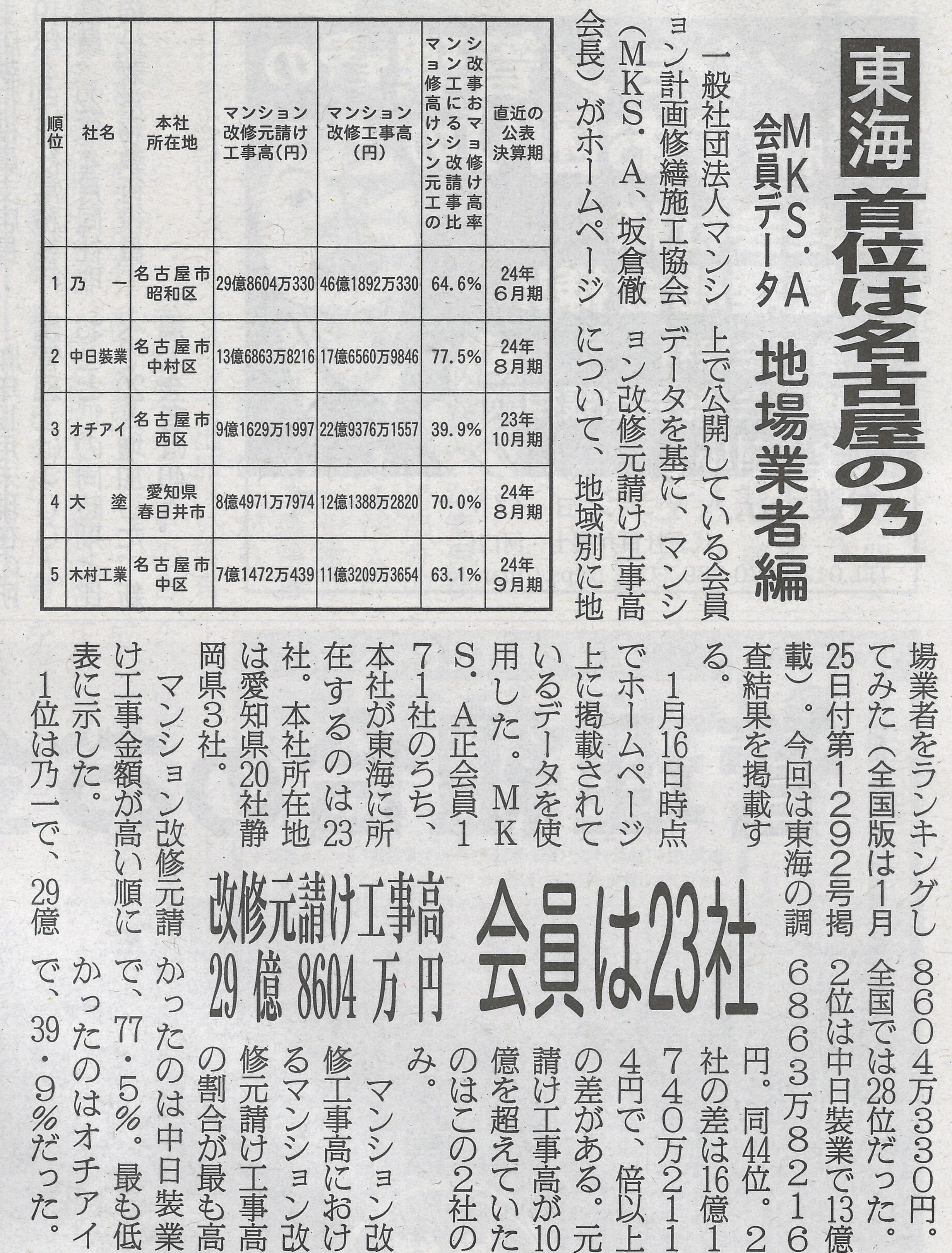 【中日装業が東海地区元請売上ランキング第2位、元請比率は堂々の1位】 画像