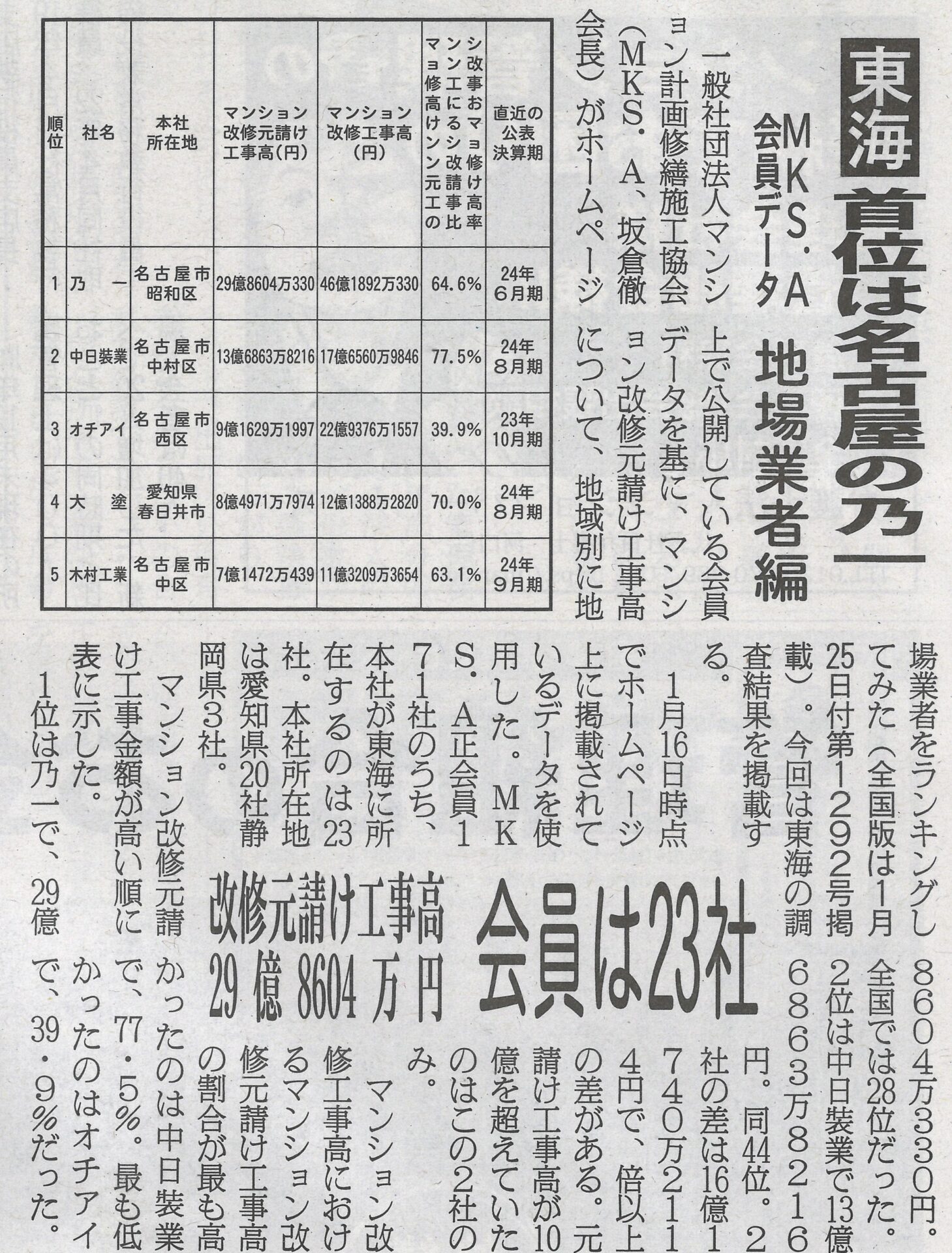 【中日装業が東海地区元請売上ランキング第2位、元請比率は堂々の1位】